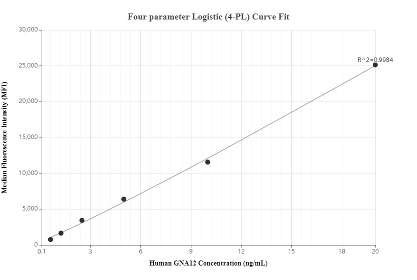 Cytometric bead array standard curve of MP00276-1, GNA12 Recombinant Matched Antibody Pair, PBS Only. Capture antibody: 83263-4-PBS. Detection antibody: 83263-3-PBS. Standard: Ag35068. Range: 0.625-20 ng/mL.